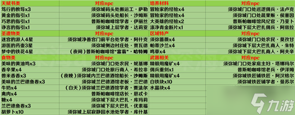 《原神》须弥城NPC对话奖励大全