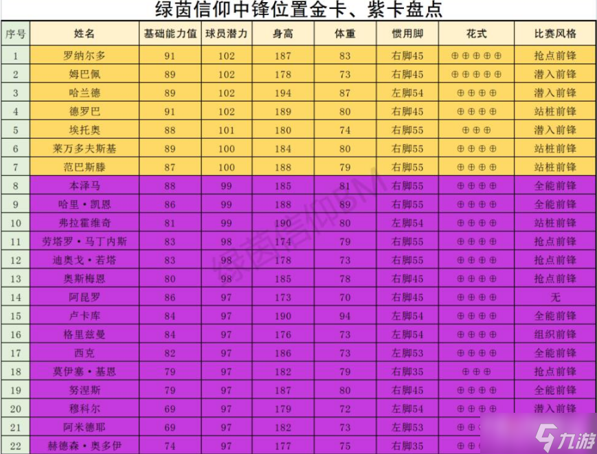 《绿茵信仰》哪些球员厉害