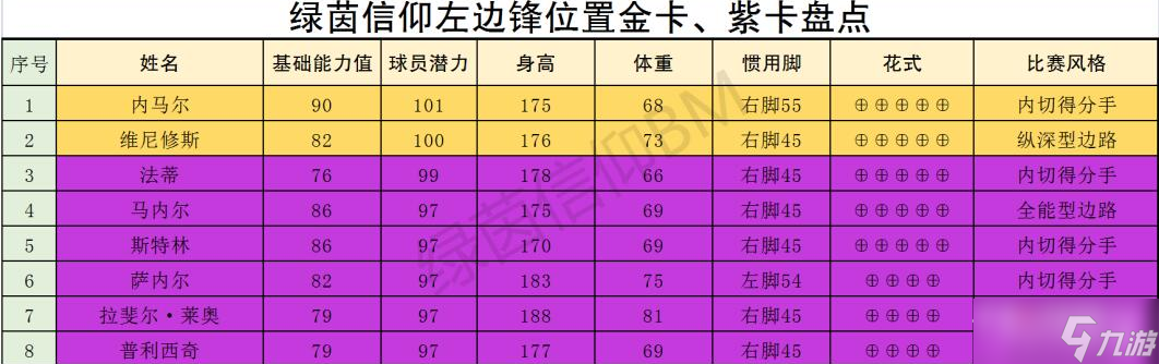 《绿茵信仰》哪些球员厉害