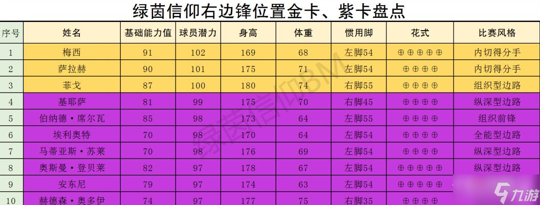 《绿茵信仰》哪些球员厉害