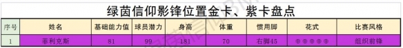 《绿茵信仰》哪些球员厉害
