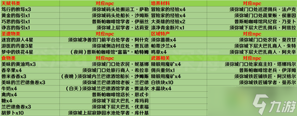 《原神》须弥城NPC对话奖励大全