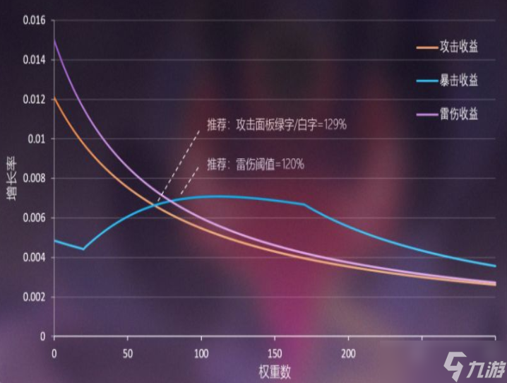 原神3.0九条裟罗属性收益一览