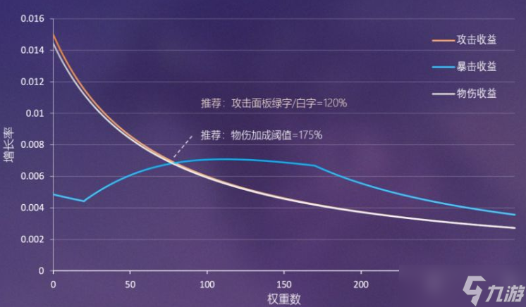 原神3.0雷泽属性收益一览