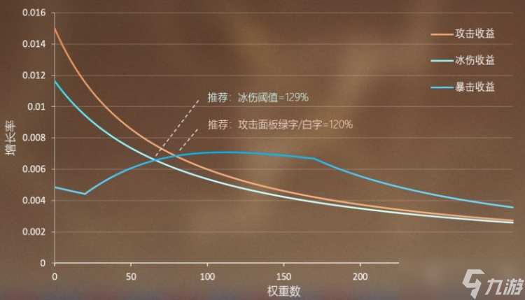 原神3.0埃洛伊属性收益一览