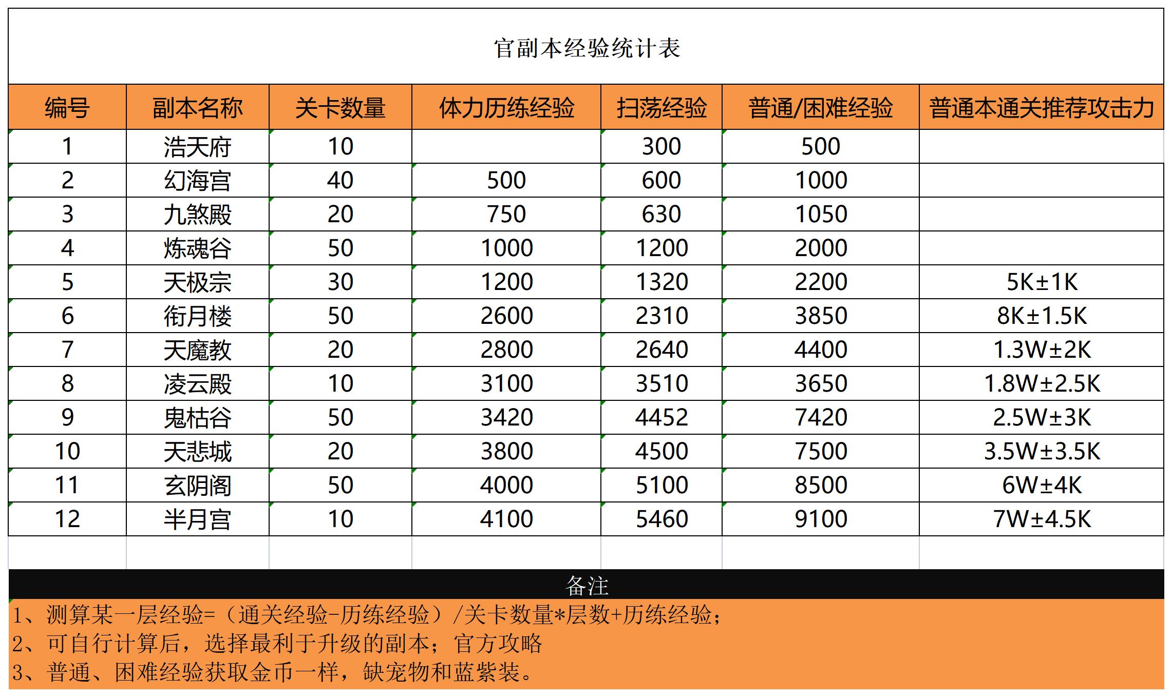 《迷局脱困》—副本经验统计表