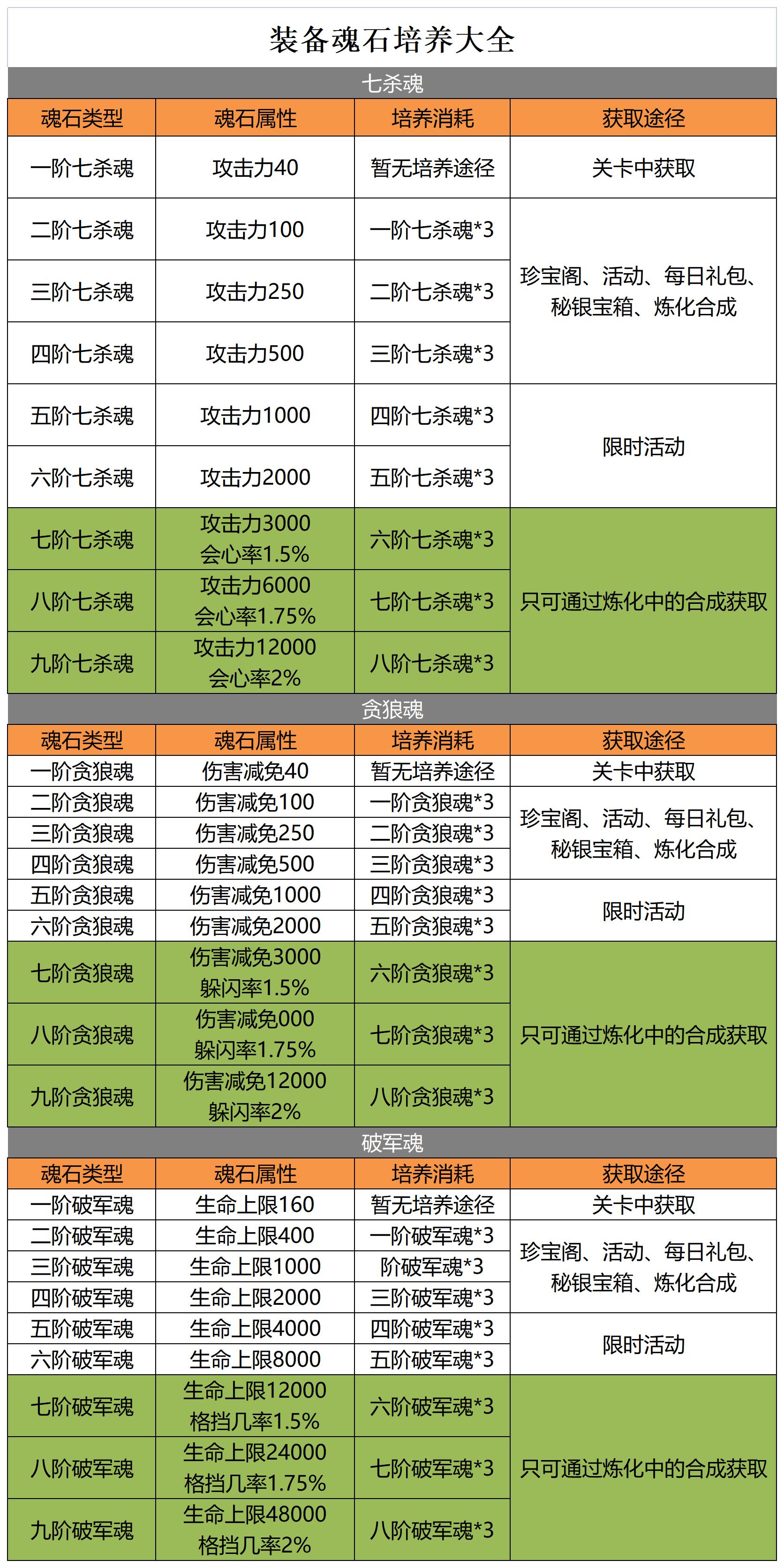 《迷局脱困》—装备魂石培养大全