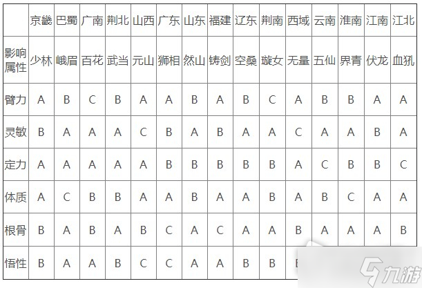 《太吾绘卷》出生地区选择影响介绍