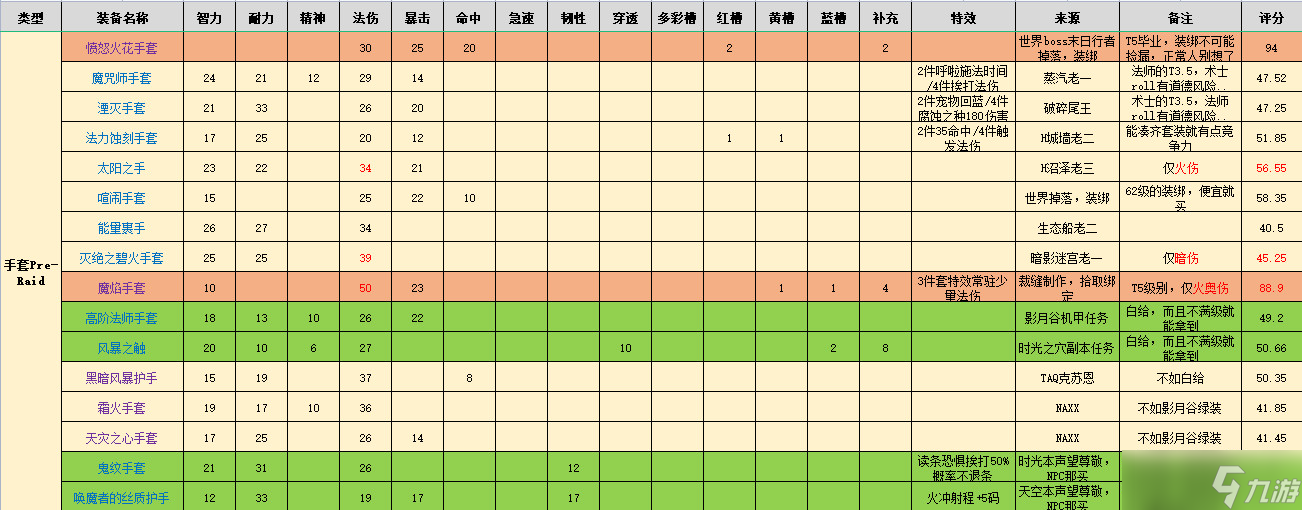 巫妖王之怒法师各版本手套推荐