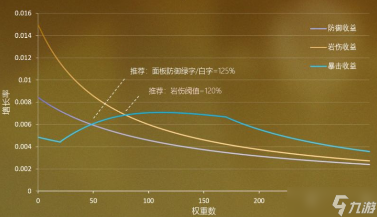 原神3.0诺艾尔属性收益一览