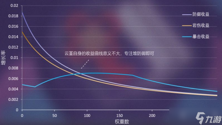 原神3.0云堇属性收益一览