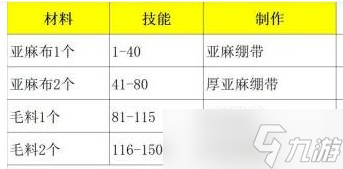 《魔兽世界》WLK怀旧服急救专业 1到450最省钱速冲攻略