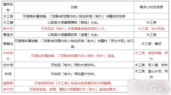 《太吾绘卷》治木建筑作用是什么