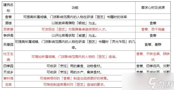 《太吾绘卷》厨艺建筑作用介绍