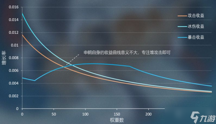 原神3.0申鹤属性收益一览