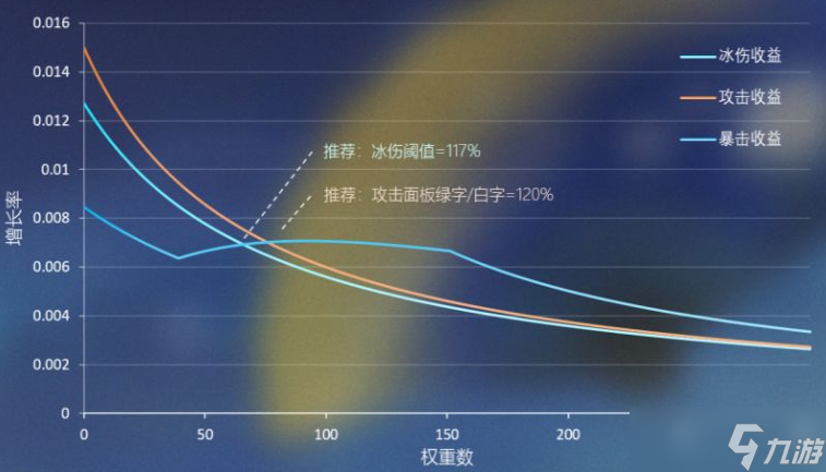 原神3.0神里绫华属性收益一览