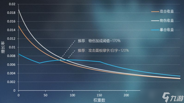 原神3.0优菈属性收益一览