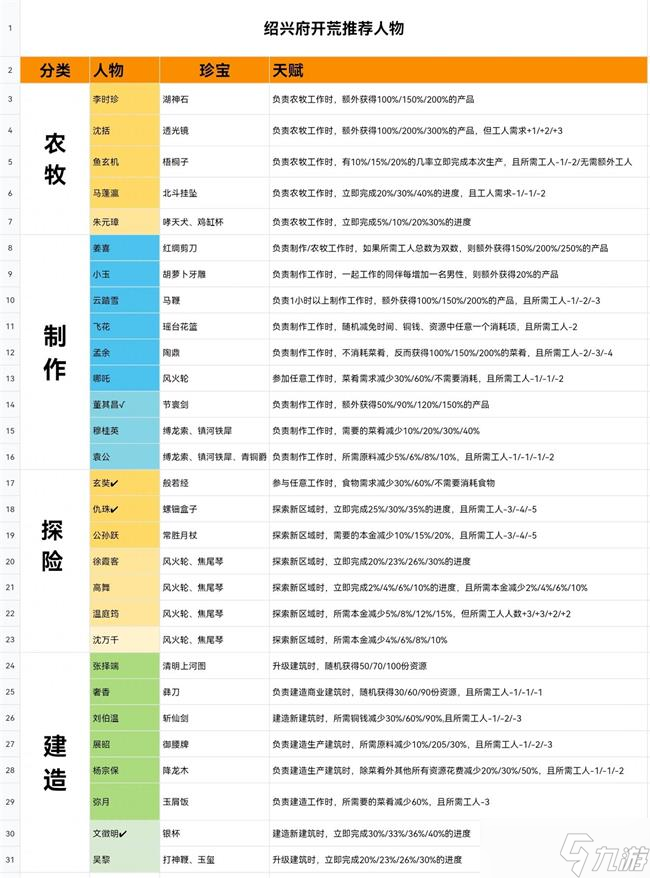 江南百景图绍兴府快速开荒攻略