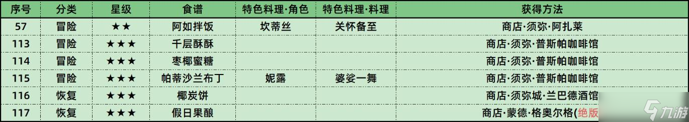 《原神》3.1新增6个食谱收集攻略