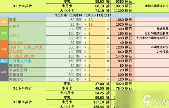 《原神》3.1版本能攒多少原石