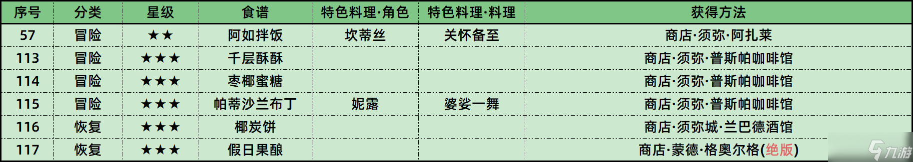 原神3.1新增6个食谱收集攻略