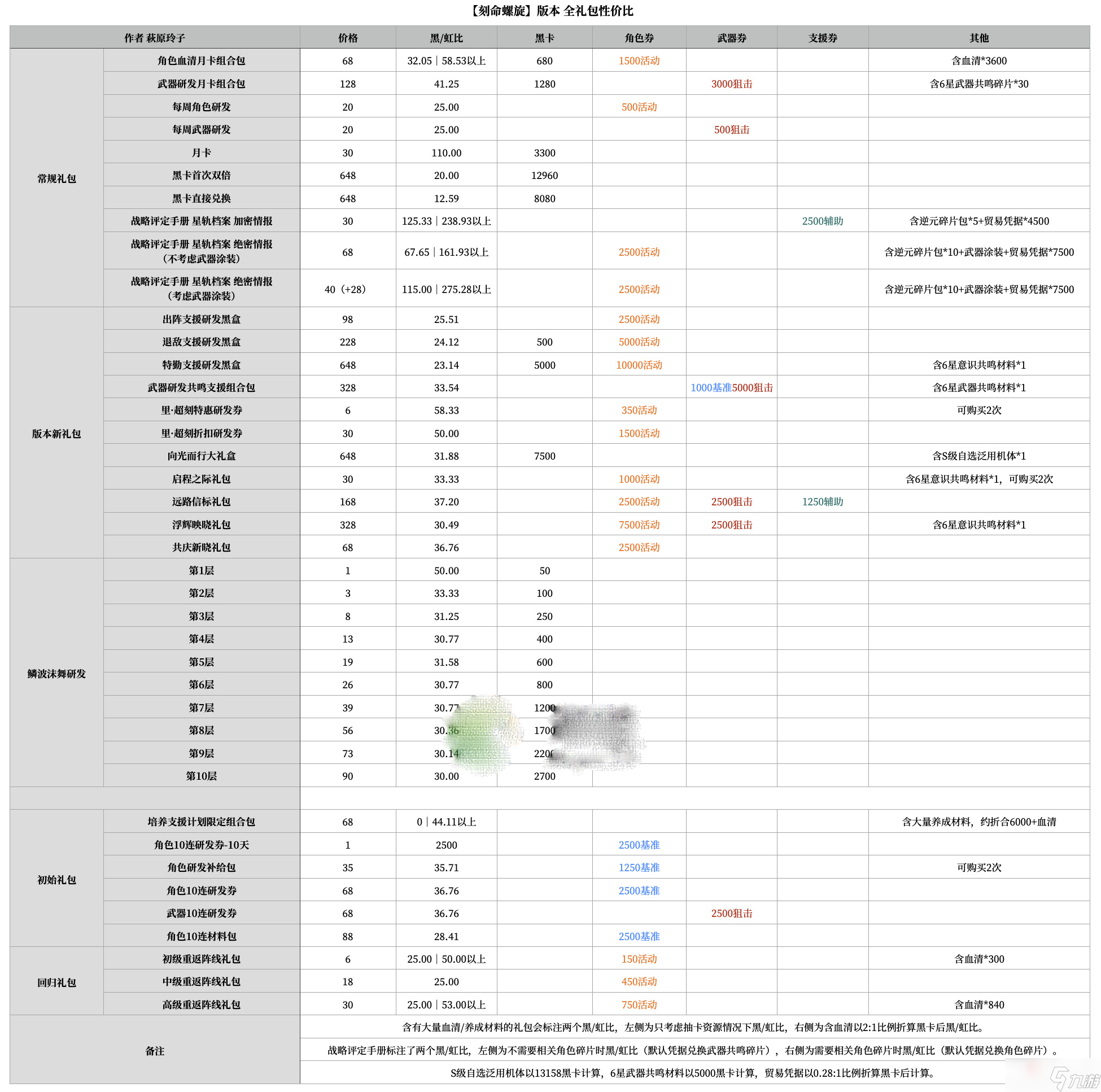 《战双帕弥什》刻命螺旋版本礼包性价比一览