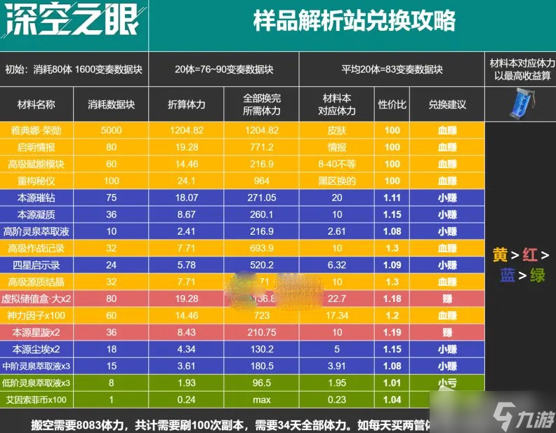 《深空之眼》百年盛典样品解析站兑换指南