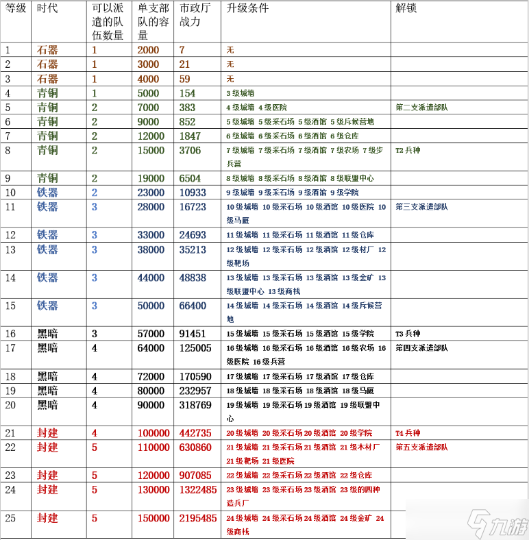 万国觉醒市政厅建造怎么升级