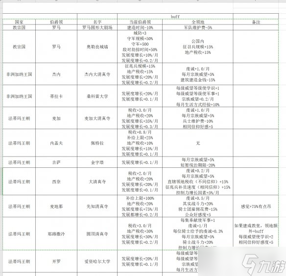 《王国风云3》奇观建筑有什么用？全奇观建筑功能一览