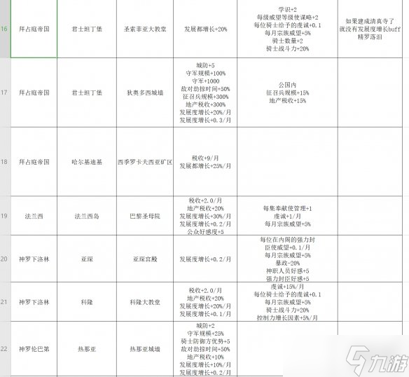 《王国风云3》奇观建筑有什么用？全奇观建筑功能一览