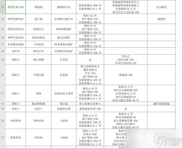 《王国风云3》奇观建筑有什么用？全奇观建筑功能一览