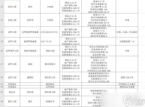 《王国风云3》奇观建筑有什么用？全奇观建筑功能一览