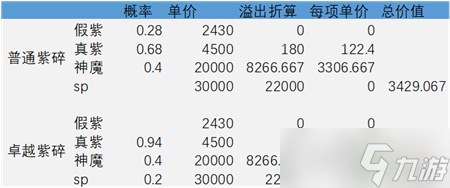 《剑与远征》卓越和普通紫碎对比介绍