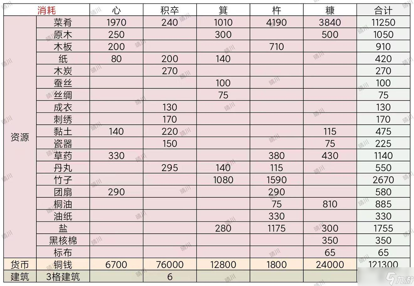 江南百景图东宫苍龙心宿箕宿攻略大全