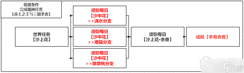 《原神》手有余香成就达成攻略