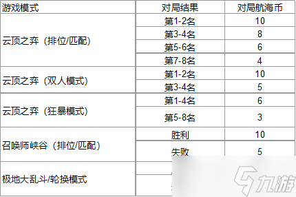 《云顶之弈》航海币获得方法