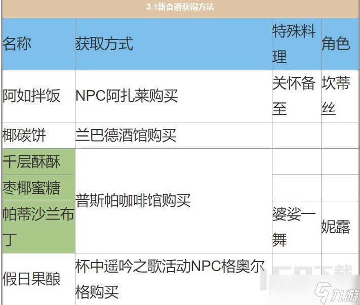 原神3.1新增食谱获得方法攻略