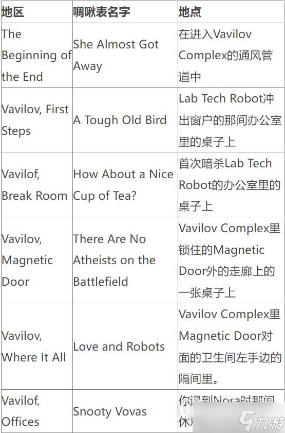 《原子之心》啁啾表位置一览