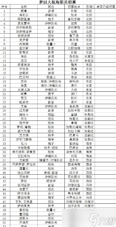 梦回大航海怎么抓海员 梦回大航海船员招募攻略