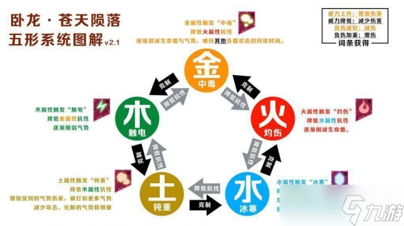 《卧龙苍天陨落》五行相克顺序是什么？五行克制表一览