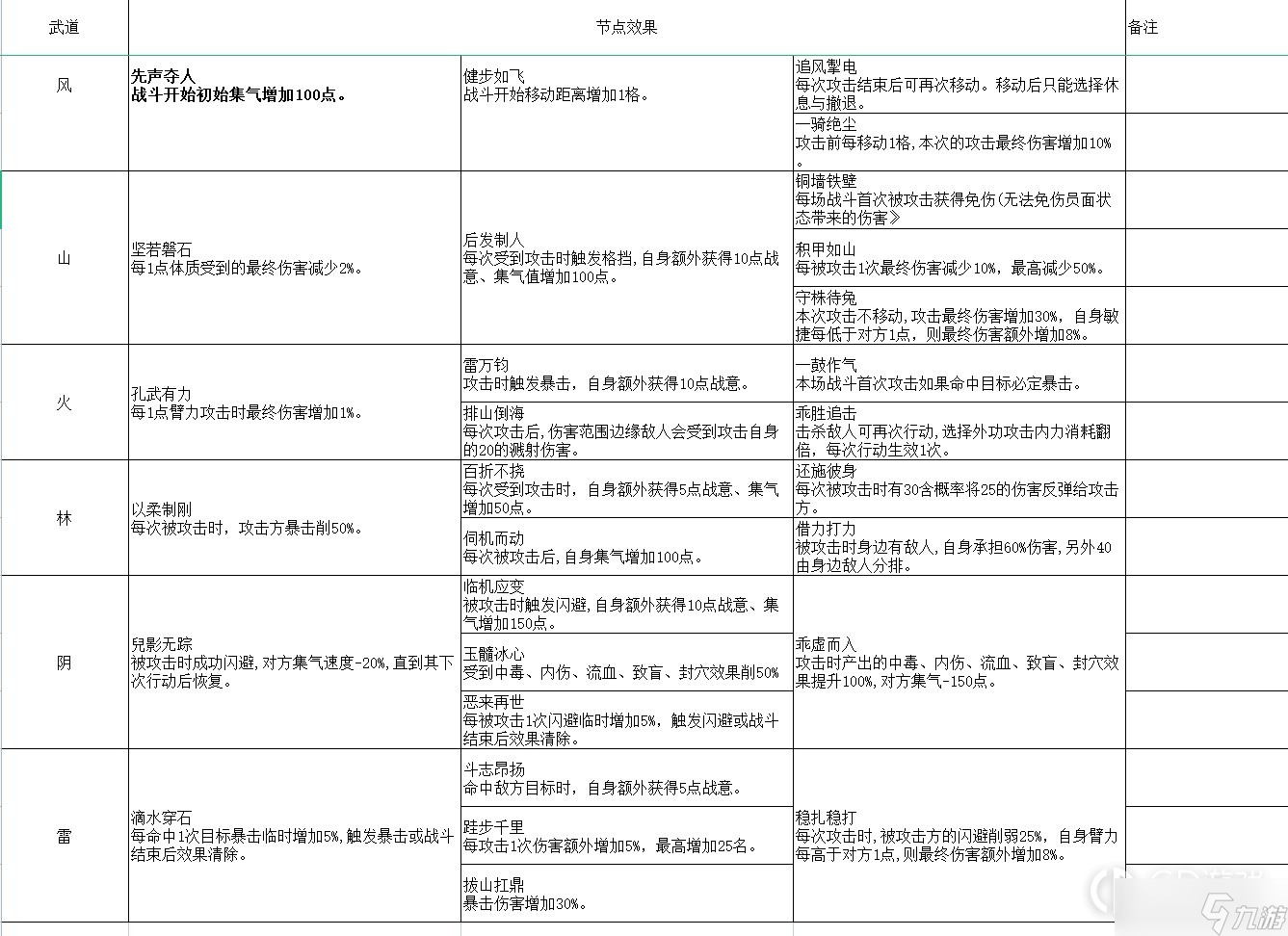 大侠立志传武道节点有哪些效果