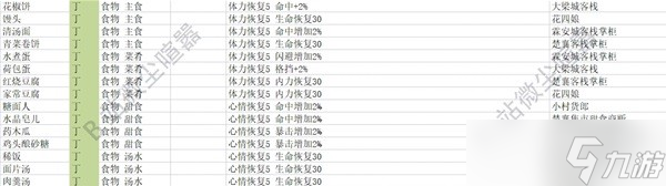 《大侠立志传》食物效果及获取方式