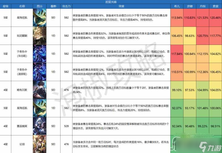 《崩坏星穹铁道》巡猎光锥伤害排名一览