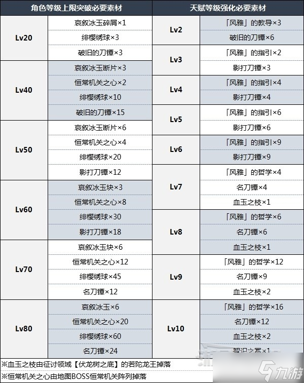 《原神》3.5神里绫华突破材料介绍