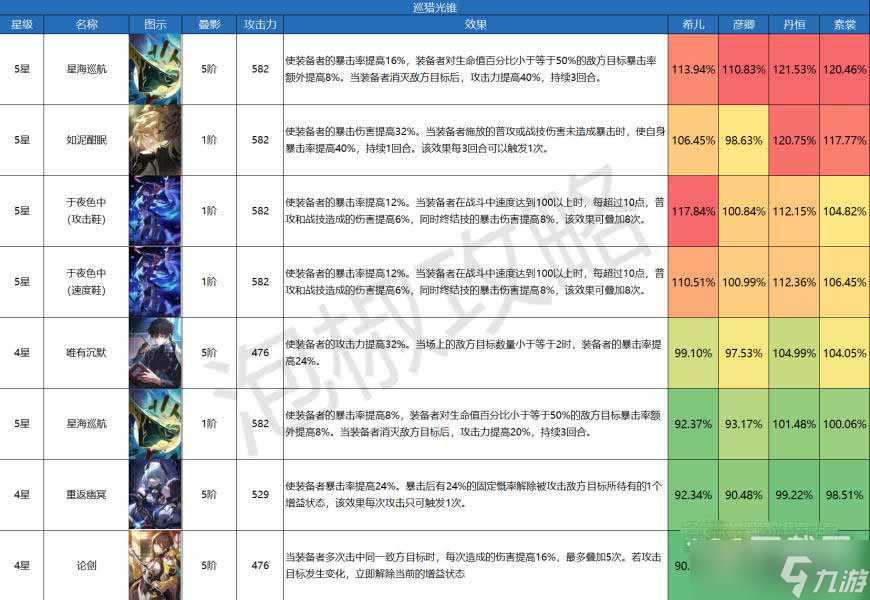 《崩坏星穹铁道》巡猎光锥伤害排名一览