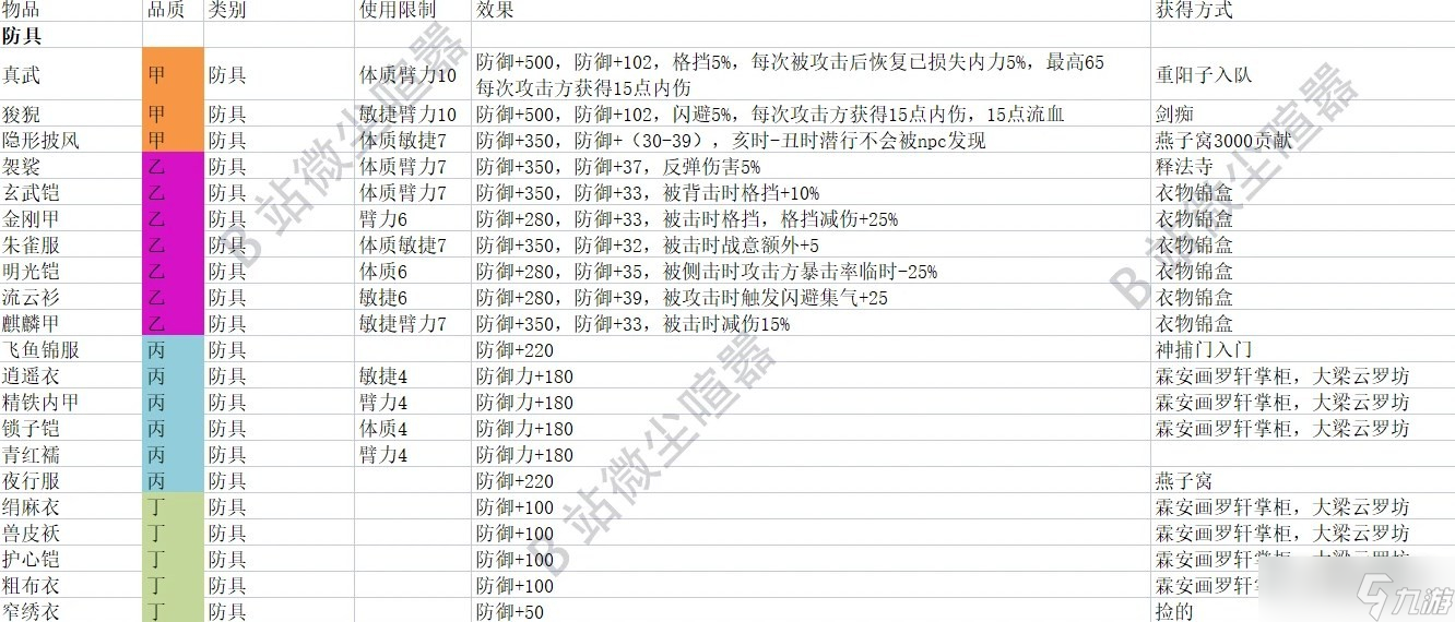 大侠立志传防具属性及获取方法介绍