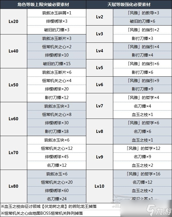 原神3.5神里绫华突破材料分享