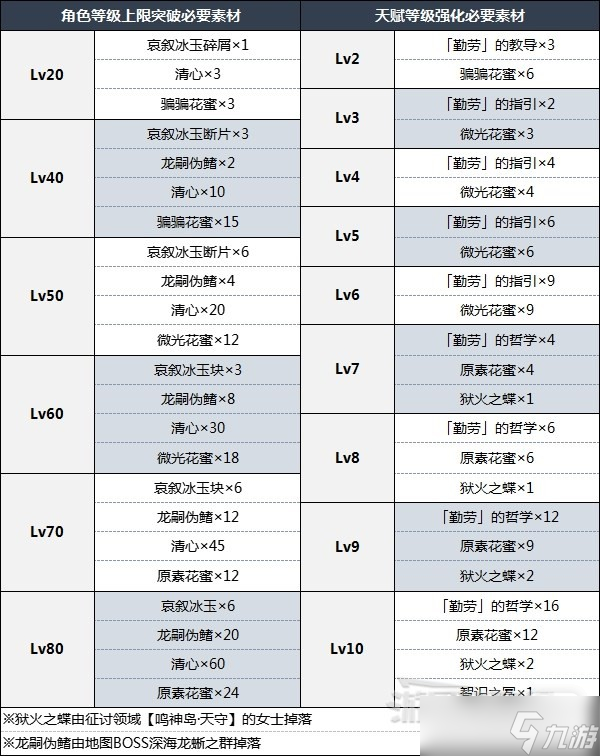 《原神》3.5版本申鹤突破材料详情
