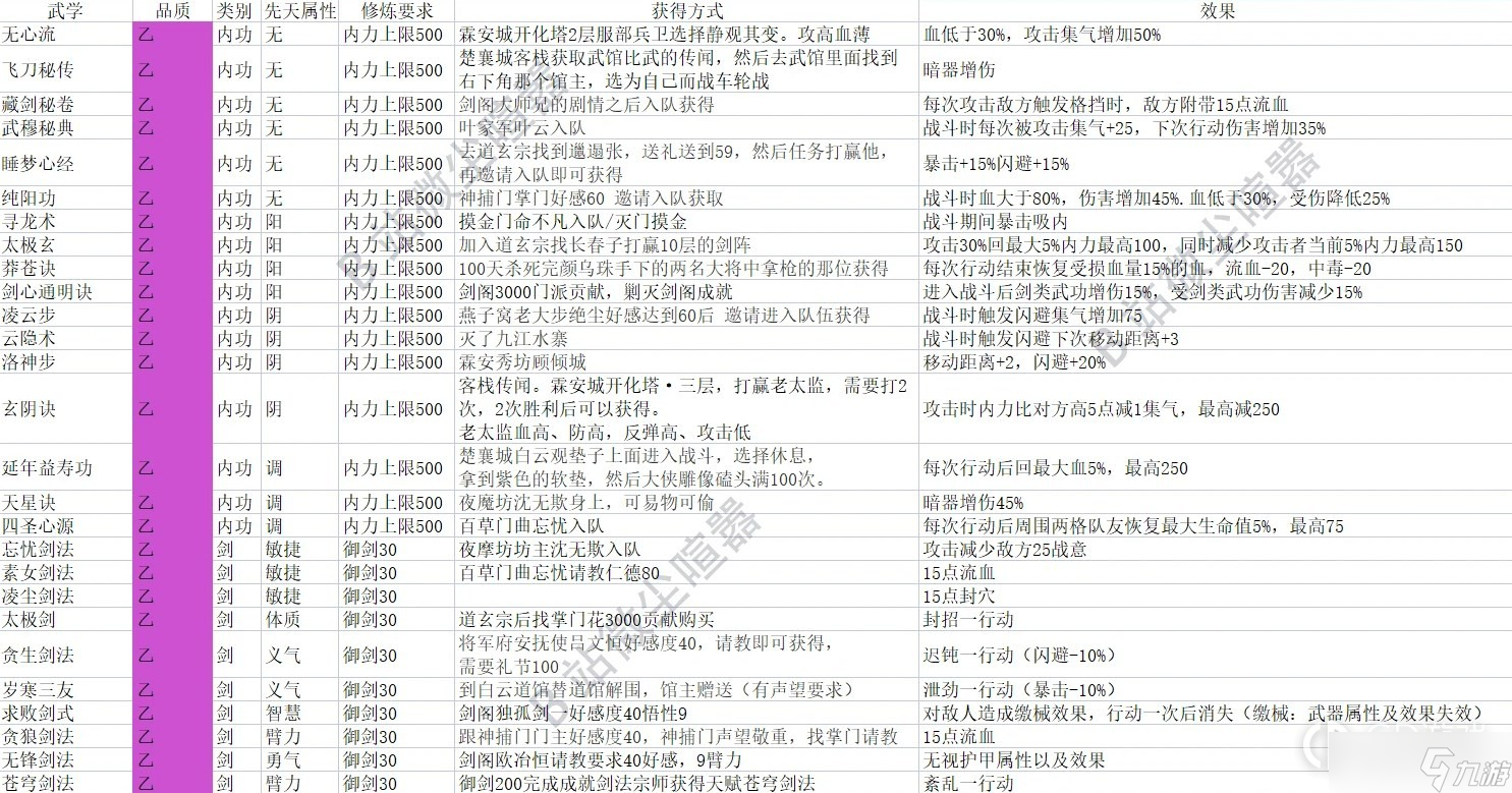 《大侠立志传》EA版全武学获取方法一览