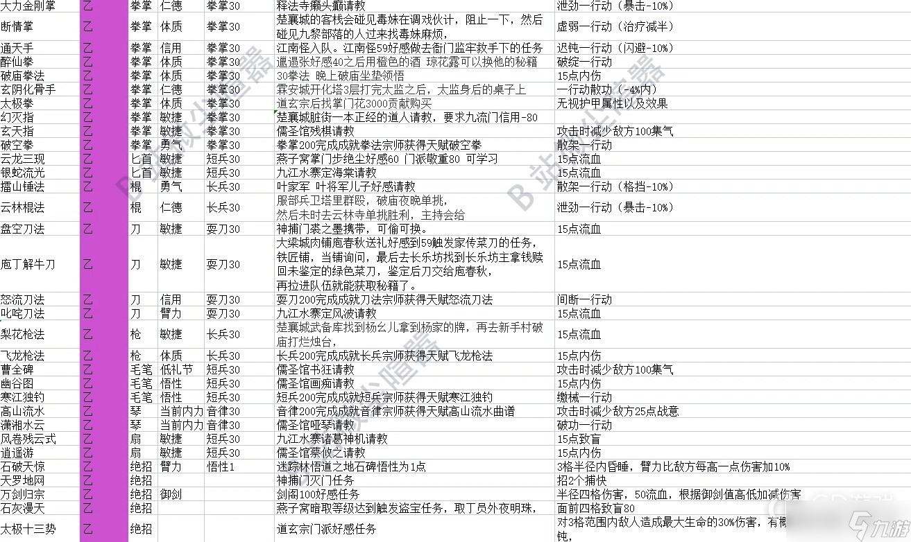 《大侠立志传》EA版全武学获取方法一览